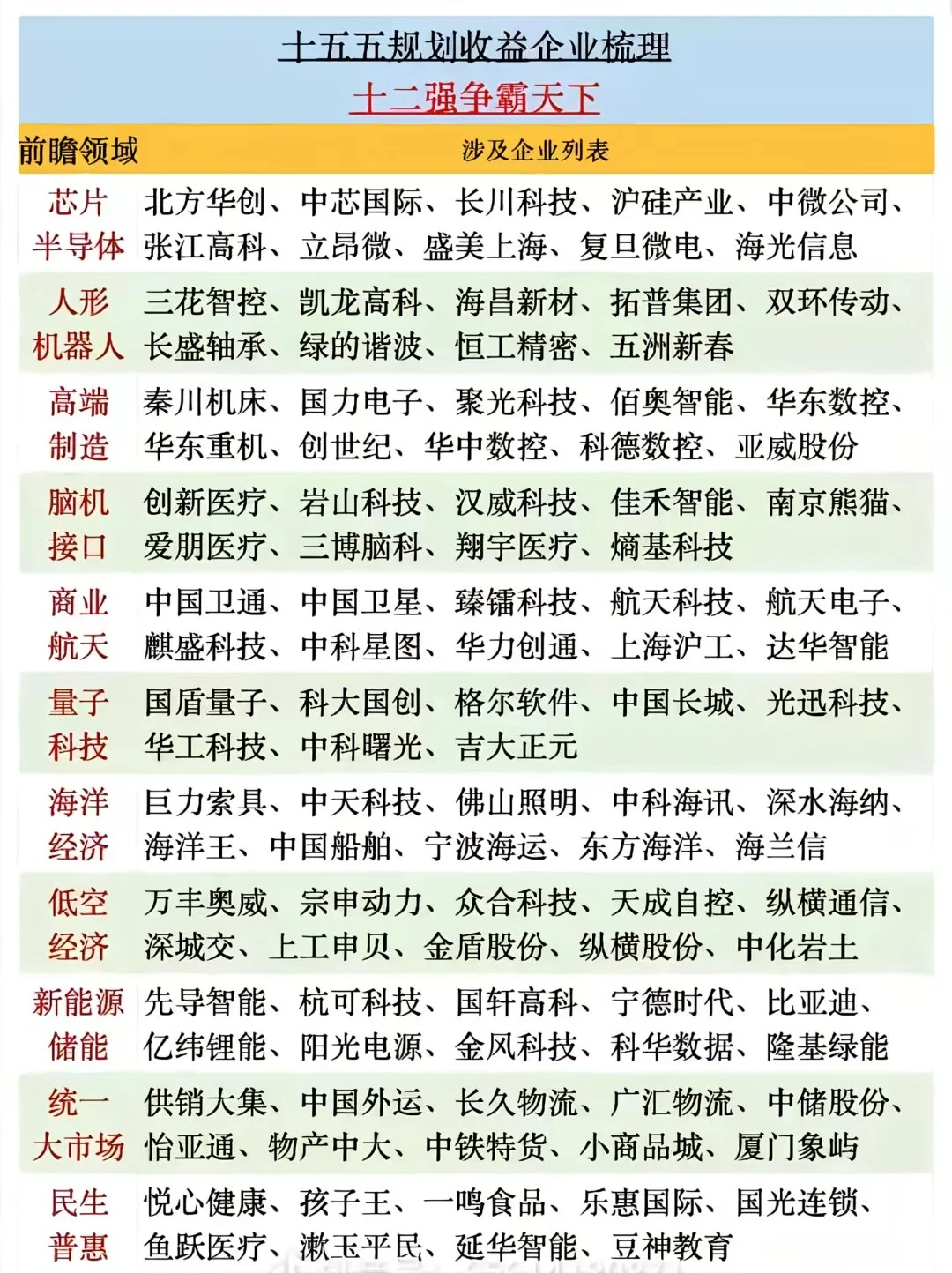 十五五规划收益企业梳理(十二强)