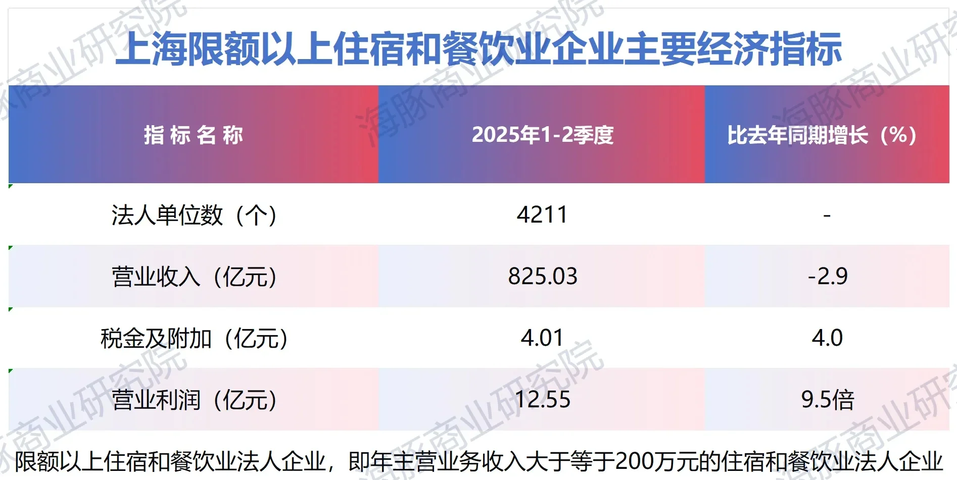 北京哭上海笑，餐饮住宿的老板哇哇叫
