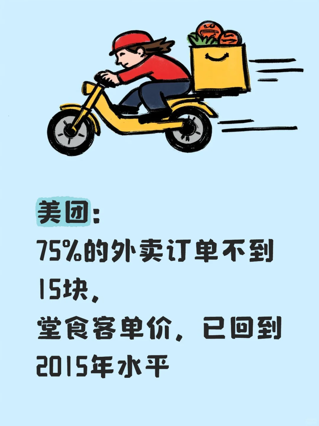 美团:75%的外卖订单不到15块