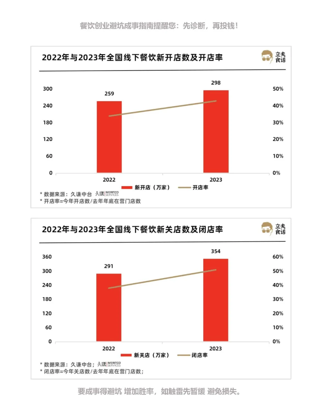全国餐饮开店闭店数据解析-餐饮创业必看