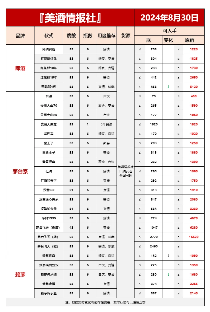 8月30日今日最新白酒行情速递✅(中秋必备）