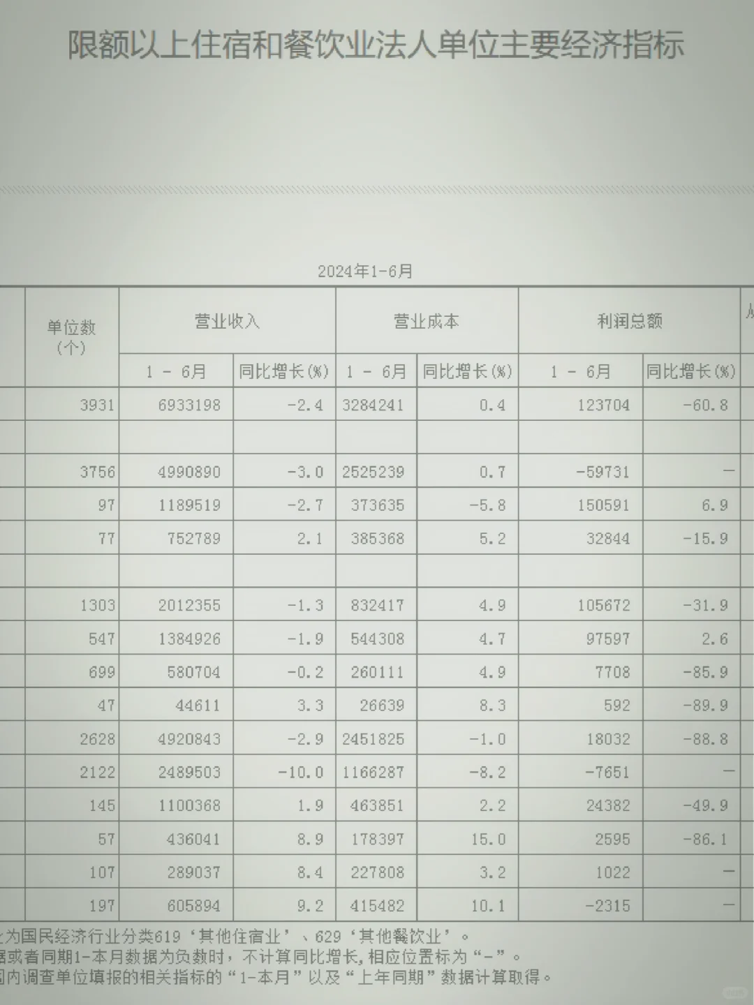 创业重灾区❗上半年餐饮业利润总额下降88.8