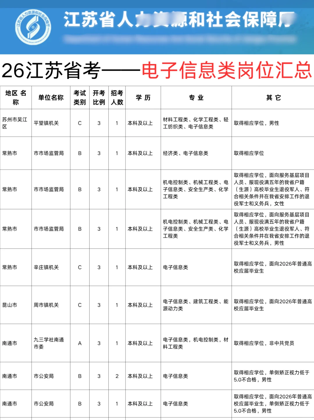 26江苏省考——电子信息类专业岗位