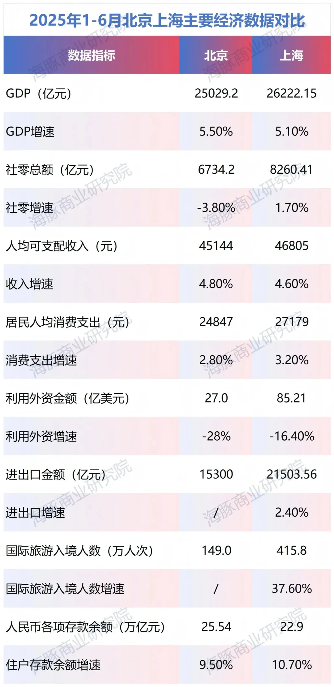 北京哭上海笑，餐饮住宿的老板哇哇叫