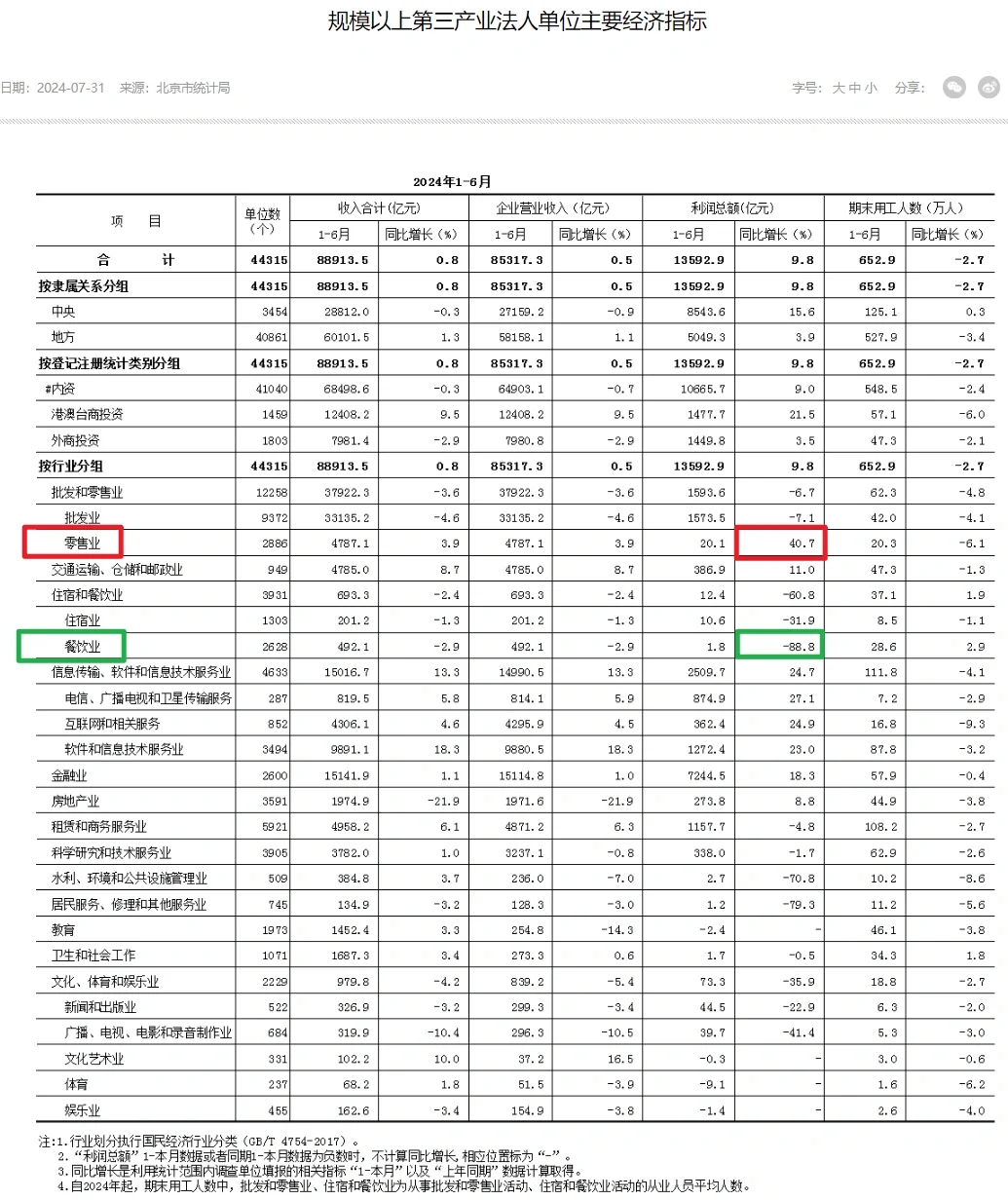 ?【北漂生存报告】餐饮业大跌,零售业大