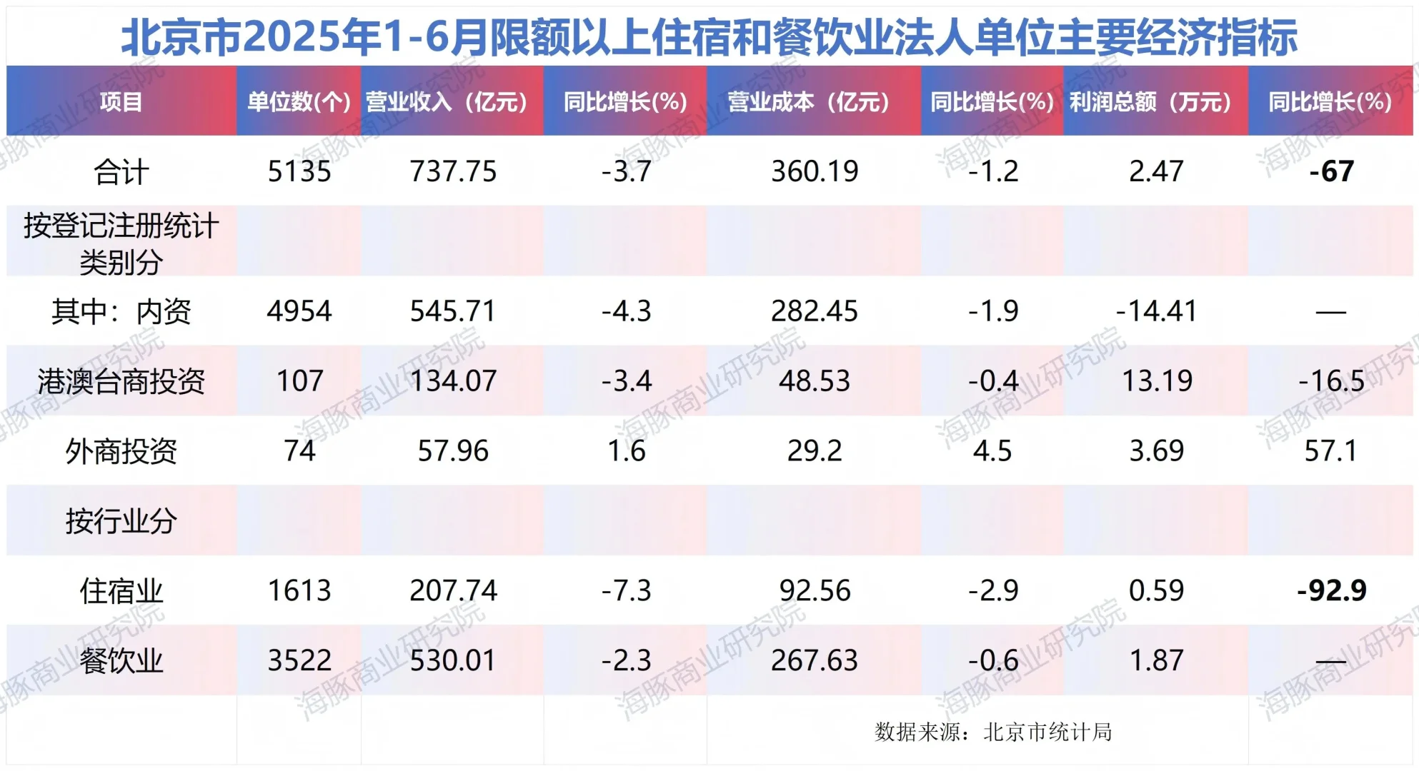 北京哭上海笑，餐饮住宿的老板哇哇叫