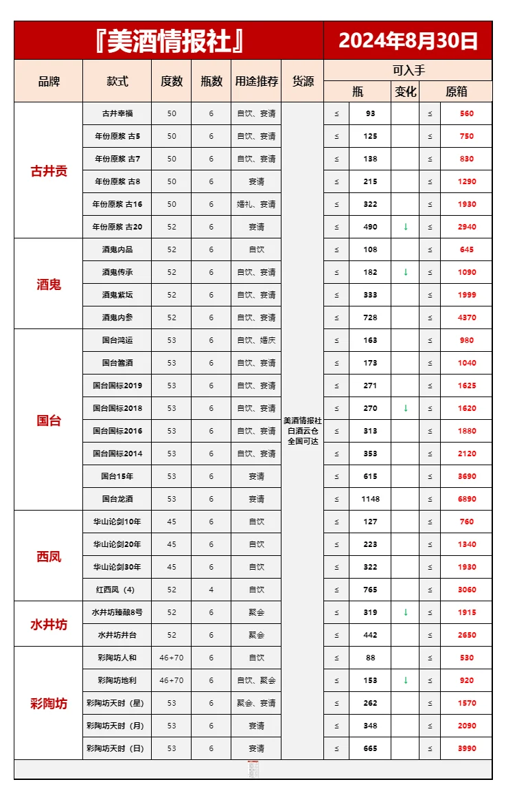 8月30日今日最新白酒行情速递✅(中秋必备）
