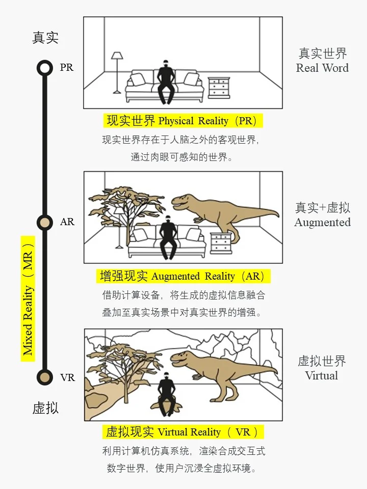 什么是AR、VR、XR、MR?