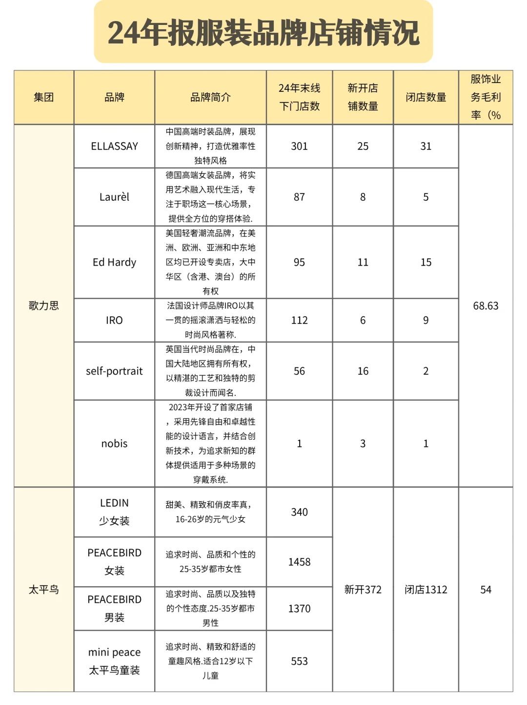 24年服装品牌大面积关店❓行业数据抢先看❗