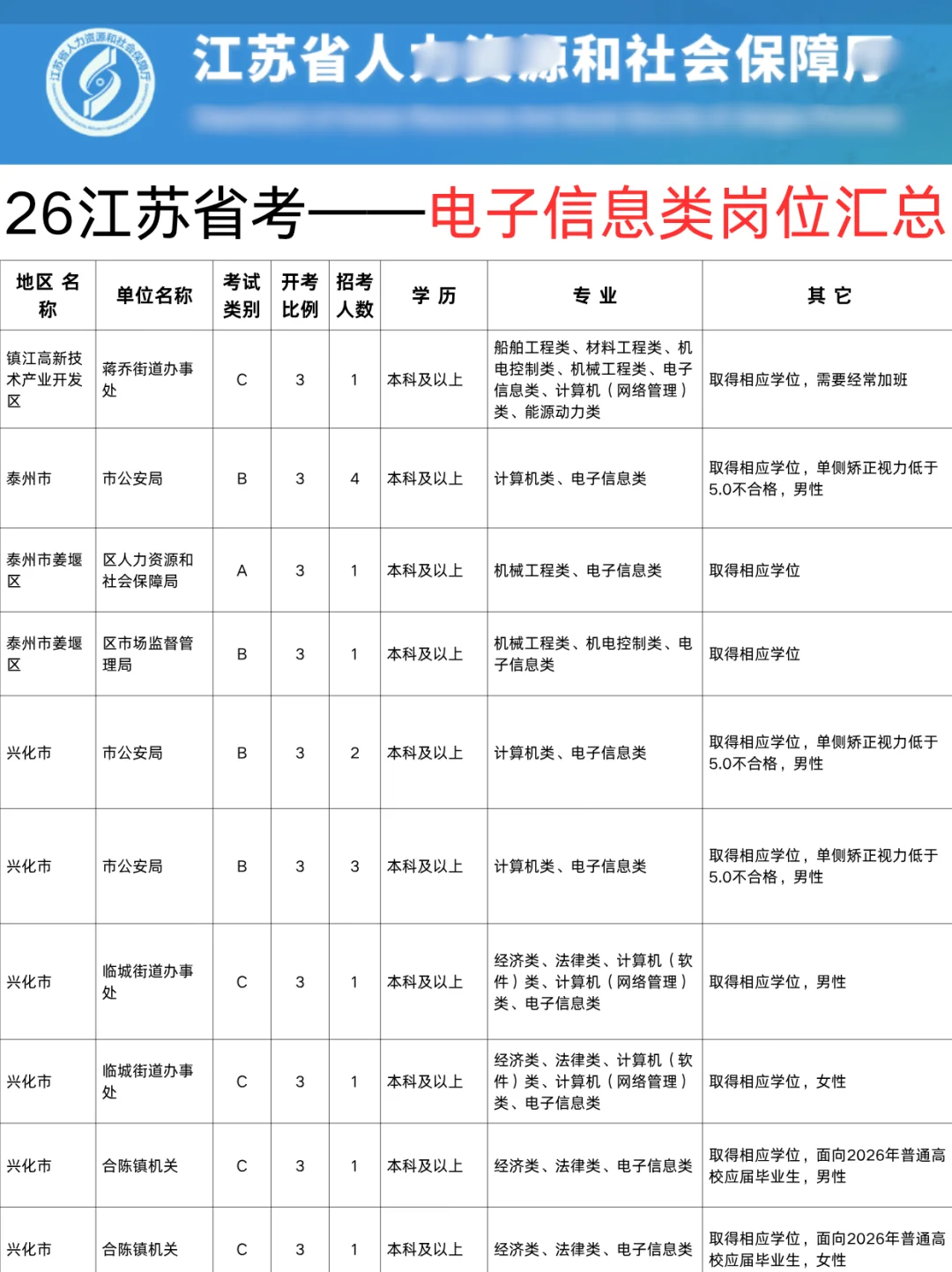 26江苏省考——电子信息类专业岗位