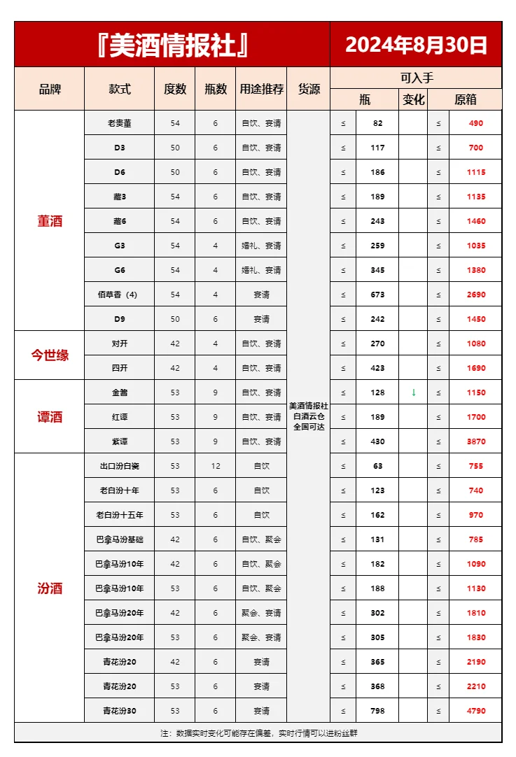 8月30日今日最新白酒行情速递✅(中秋必备）