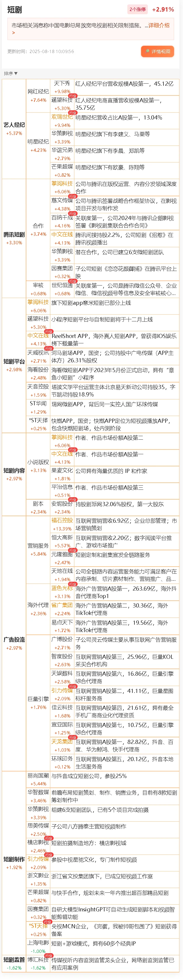 11.3文化传媒短剧龙头概念股票产业链上下游