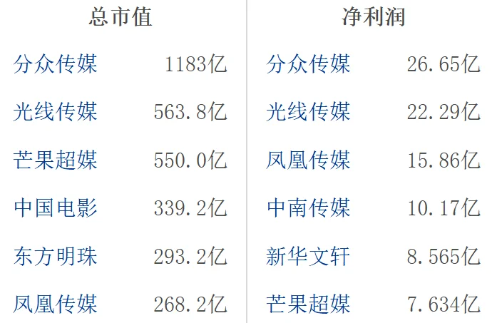 大A文化传媒行业龙头
