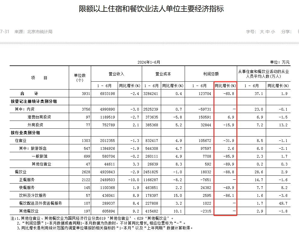 刷屏,上半年北京餐饮业利润下滑88%