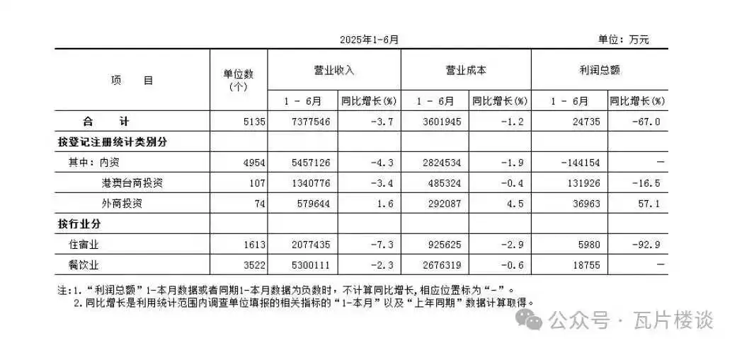销售额有，利润无。这是什么玩法。