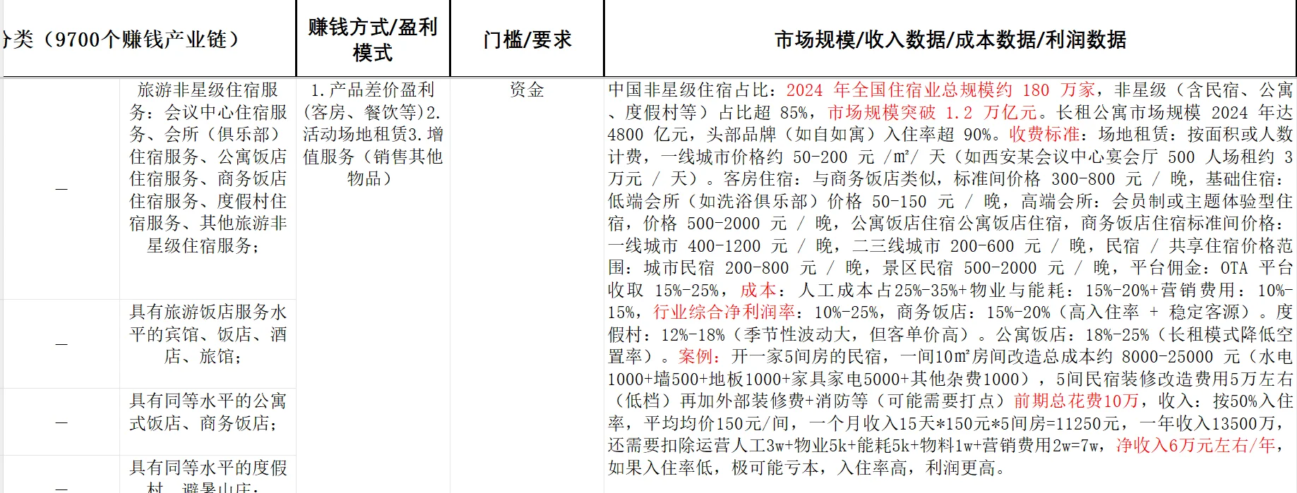 9700个赚钱产业链揭秘no.6110住宿和餐饮业