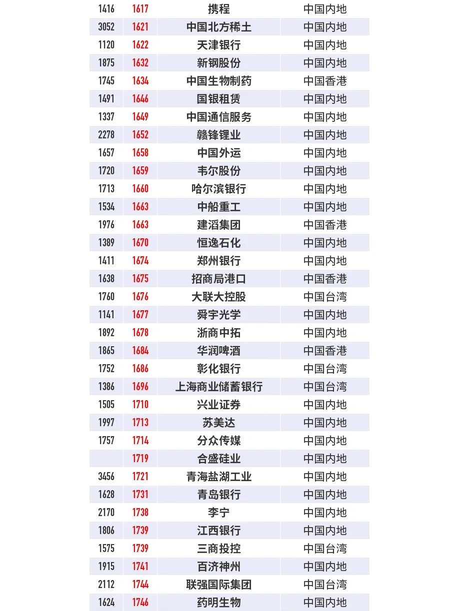 福布斯2022中国企业排行榜（下）