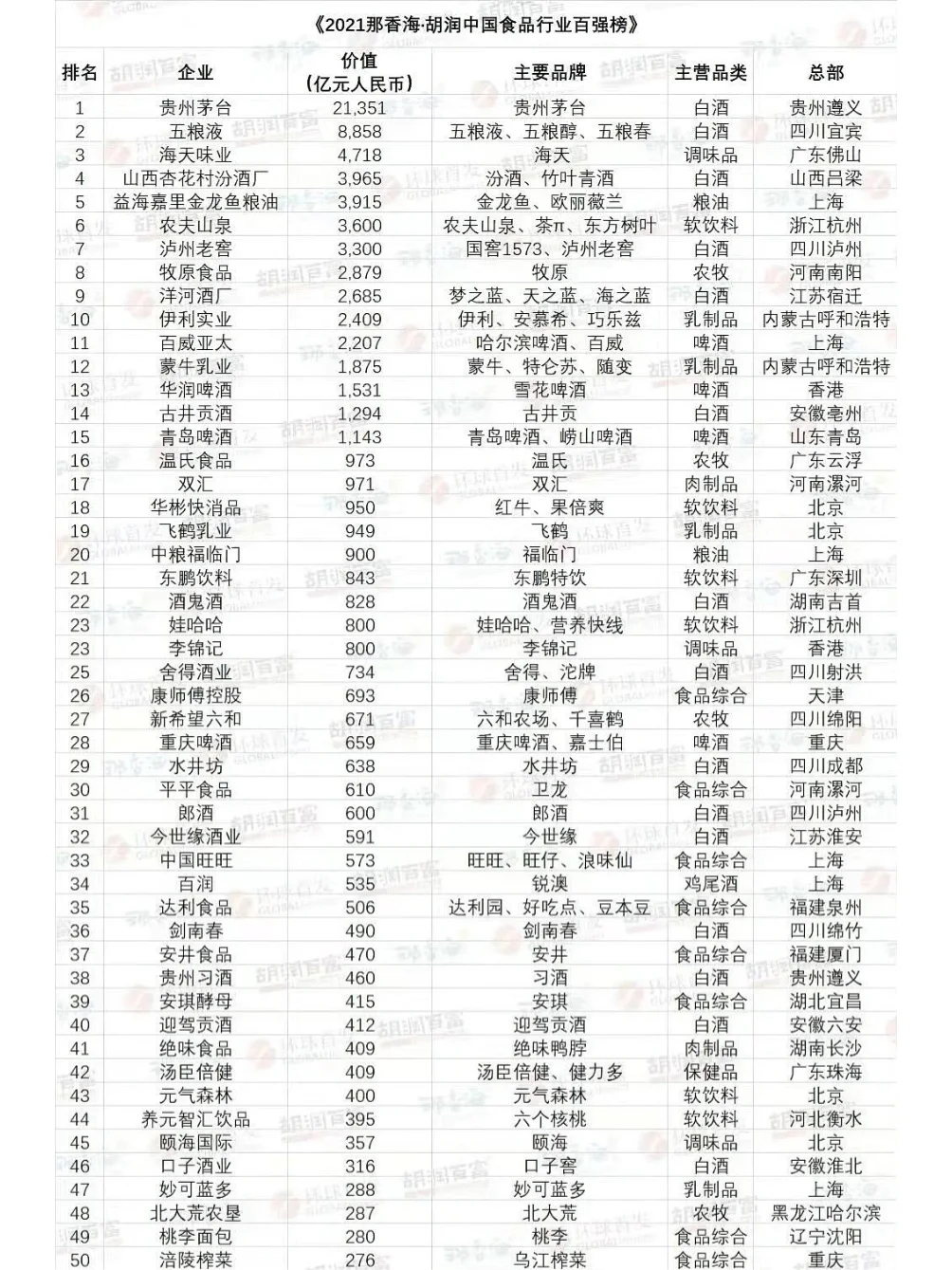 ?2021食品行业百强企业榜单。食品人pick谁？