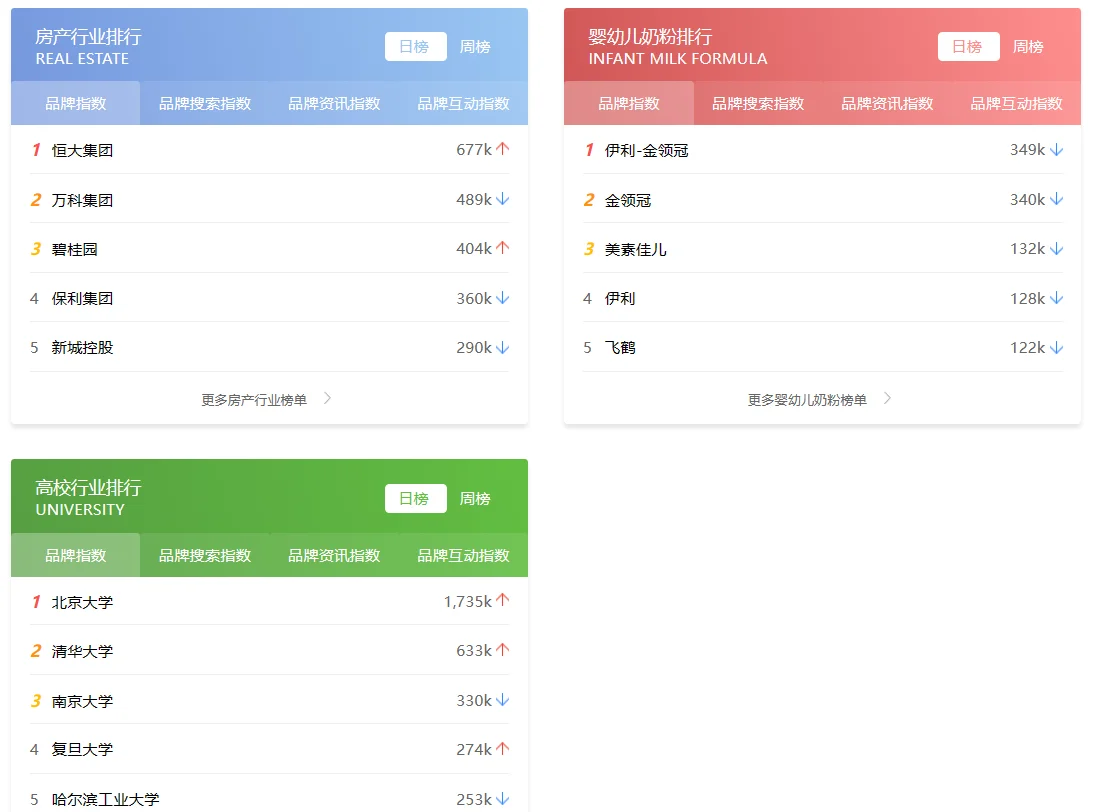 5月13号 行业品牌排行榜