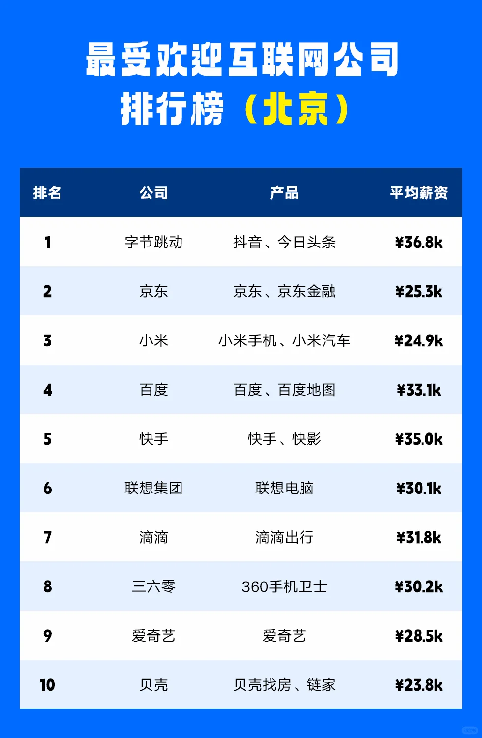 北上广深杭最受欢迎互联网公司排行榜