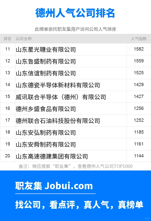 2025年德州最佳人气雇主50强排名