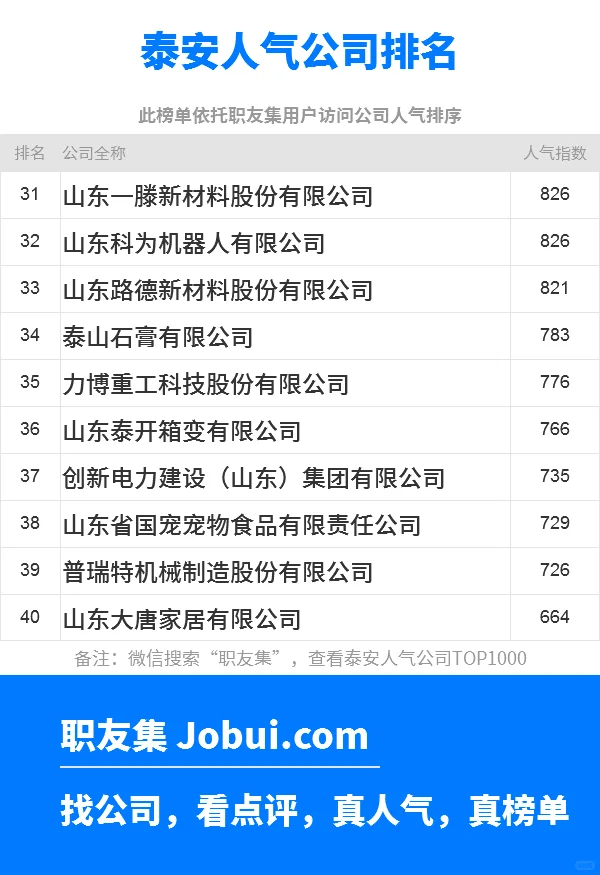 2025年泰安最佳人气雇主50强排名
