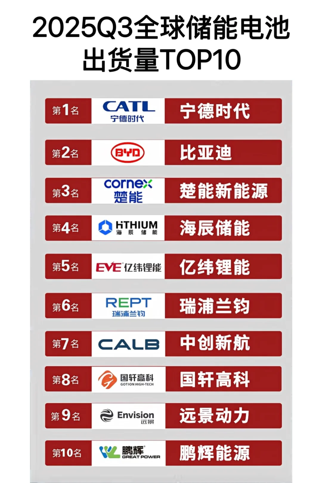 2025第三季度全球储能电池/系统出货量排名