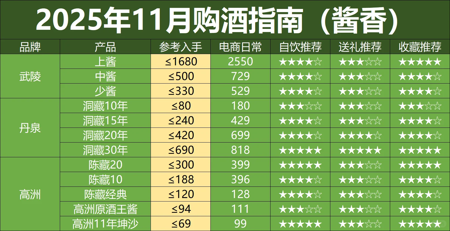 11月购酒指南:1499飞天茅台近在眼前?