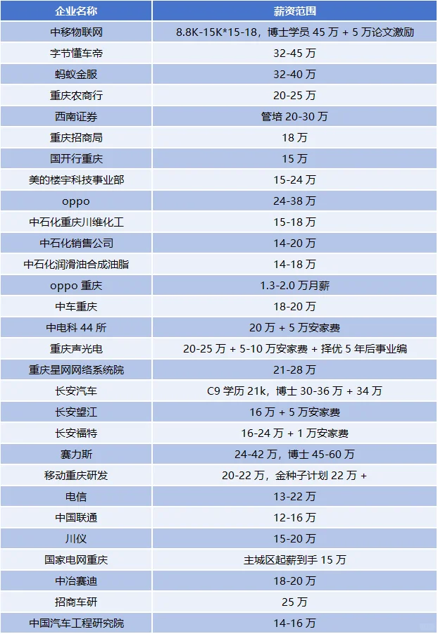 重庆那些待遇不错的企业，找工作可参考