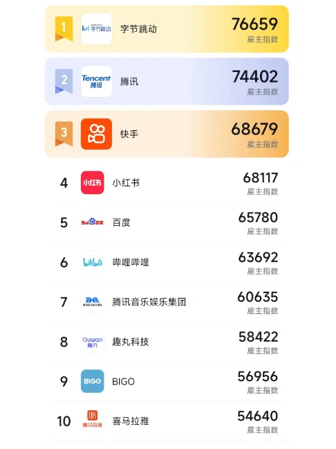 2024值得去公司排行榜 （互联网）