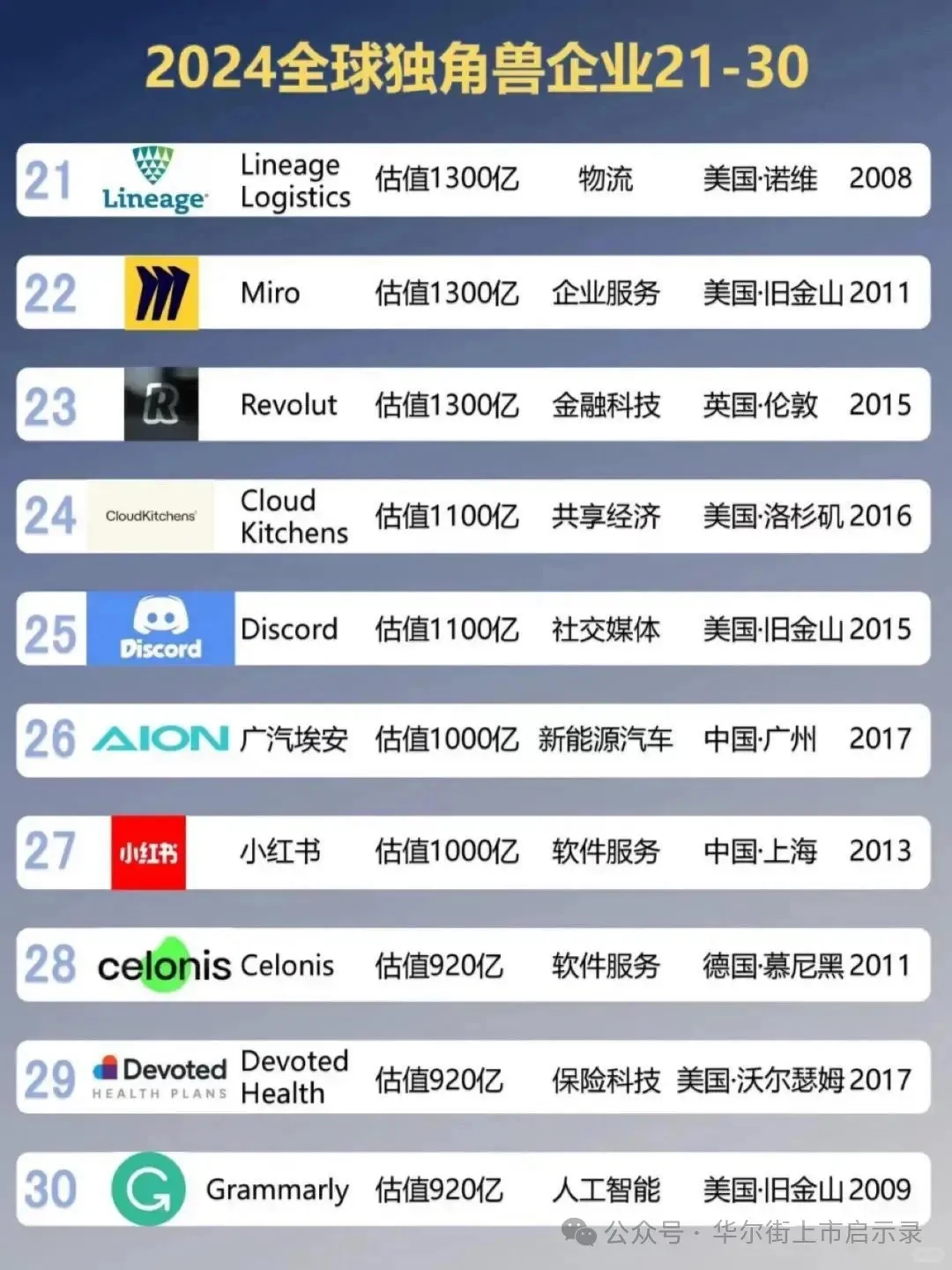 2024全球独角兽企业百强榜