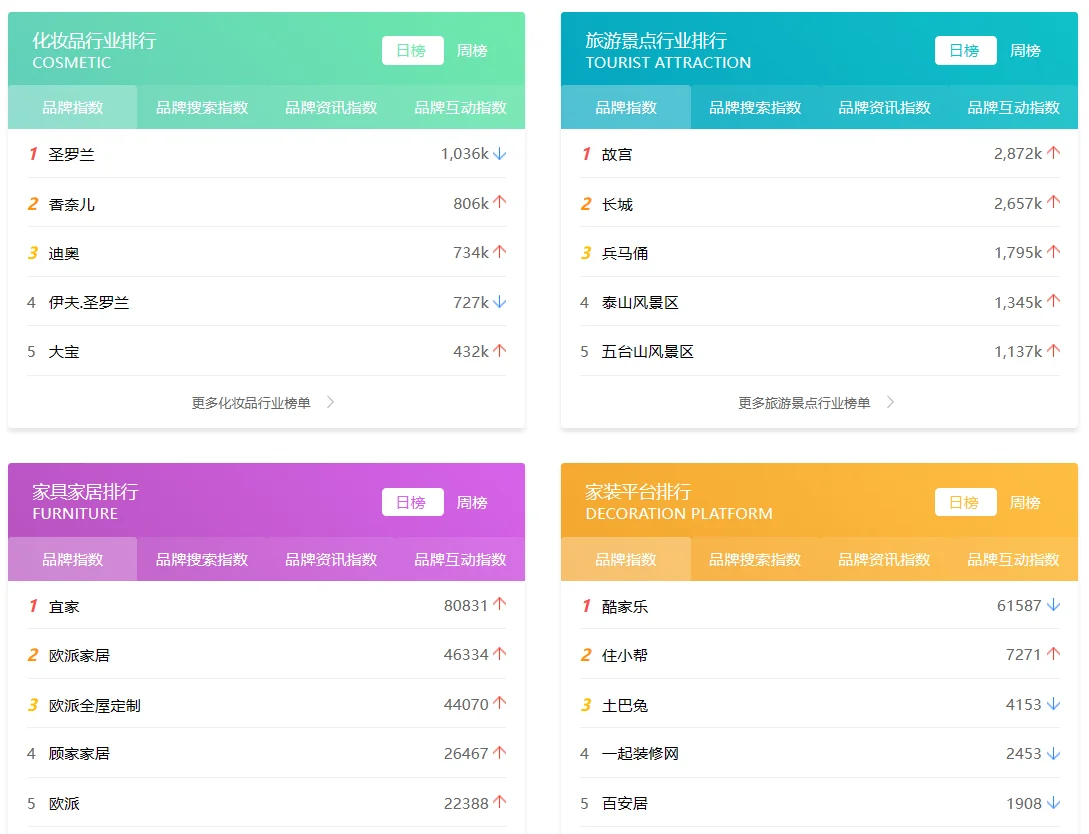 5月13号 行业品牌排行榜