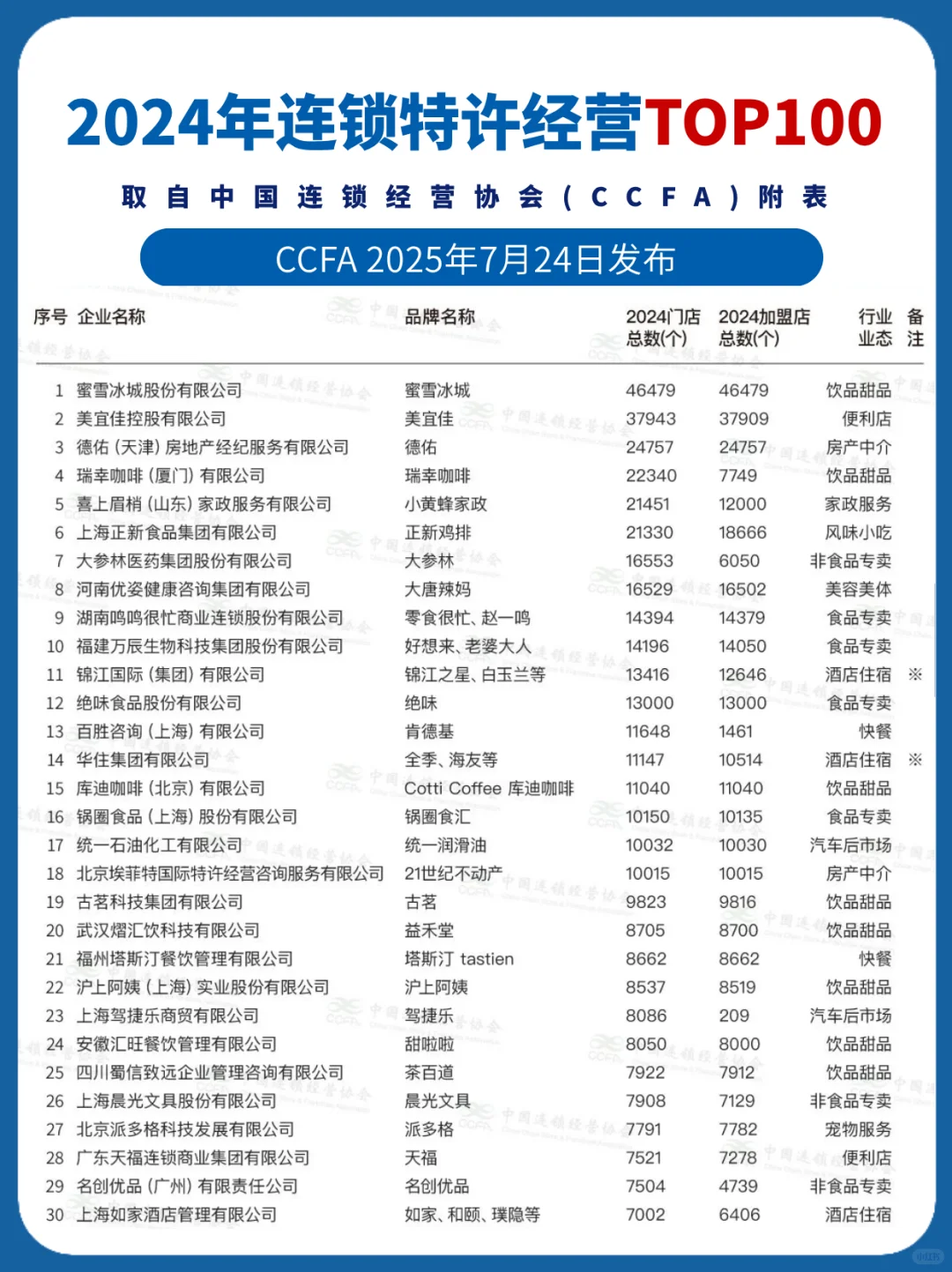 2024年商业特许经营TOP100企业