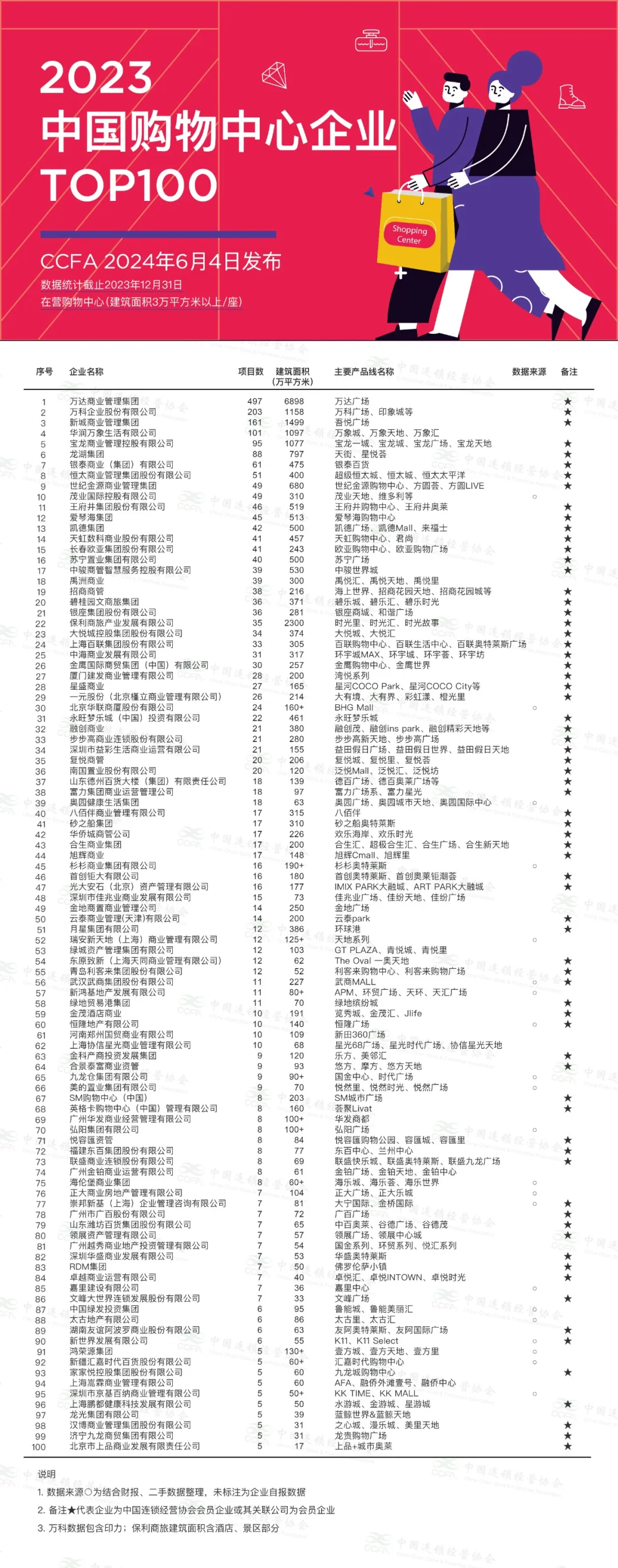 2023中国购物中心企业TOP100排名
