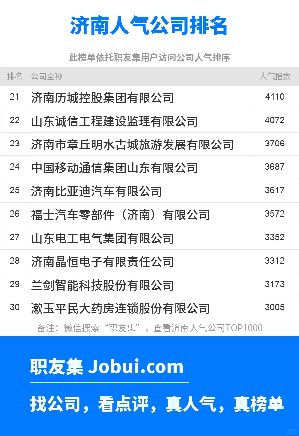 2025年济南最佳人气雇主50强排名