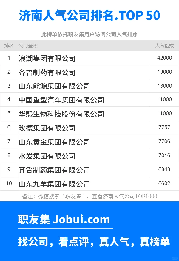 2025年济南最佳人气雇主50强排名
