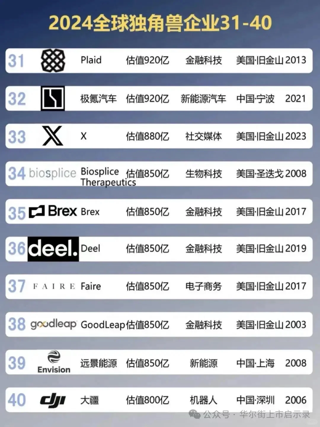 2024全球独角兽企业百强榜