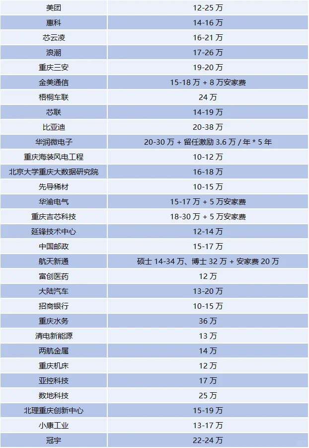 重庆那些待遇不错的企业，找工作可参考