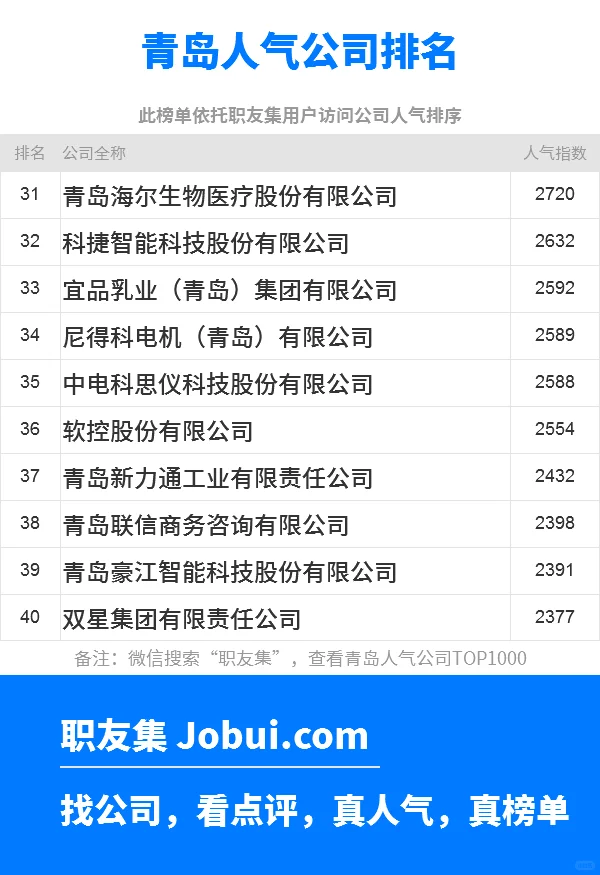 2025年青岛最佳人气雇主50强排名