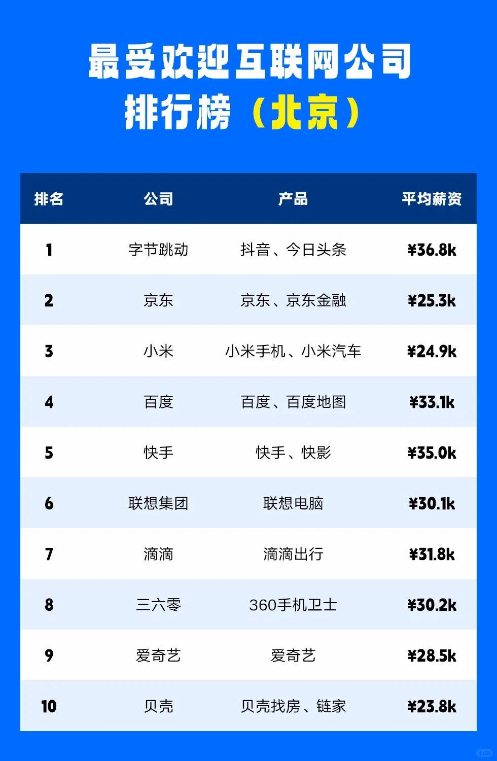 最受欢迎互联网公司排名