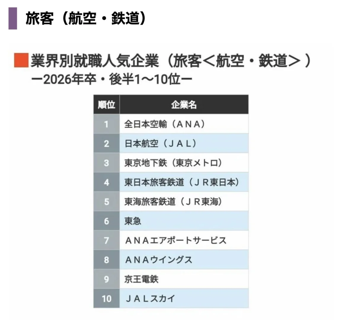 ?【排名】1.4万26卒同学票选 人气企业排