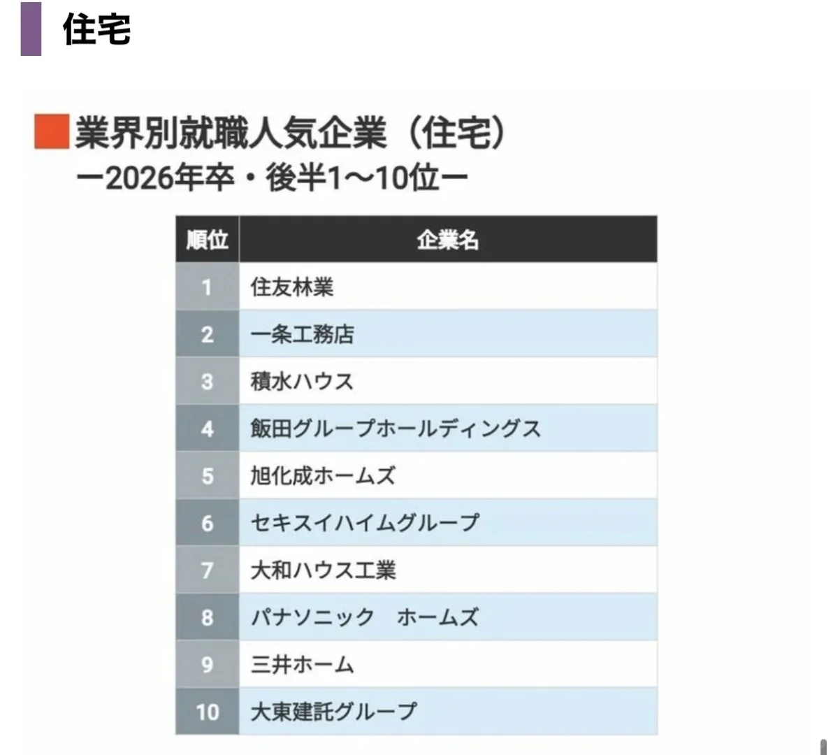 ?【排名】1.4万26卒同学票选 人气企业排