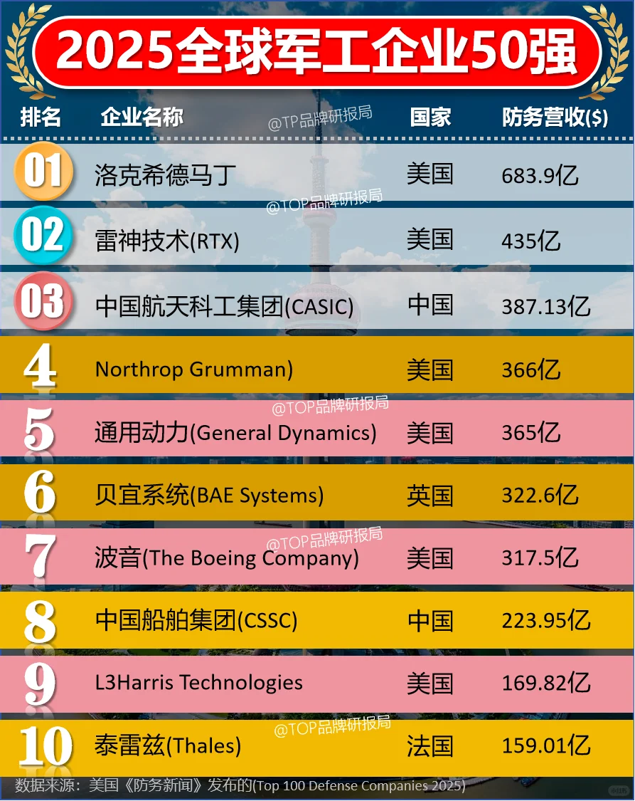 2025全球军工企业防务公司50强
