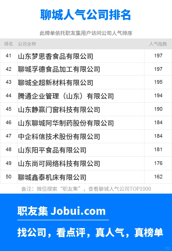2025年聊城最佳人气雇主50强排名
