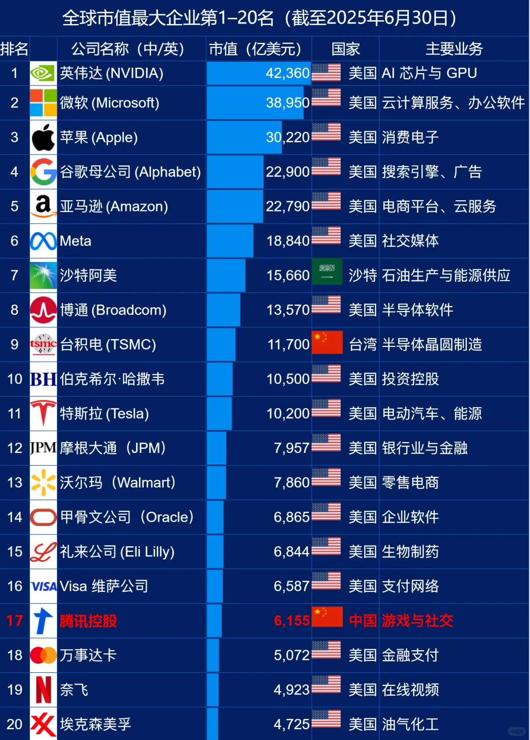 全球市值最大企业排名TOP1-20