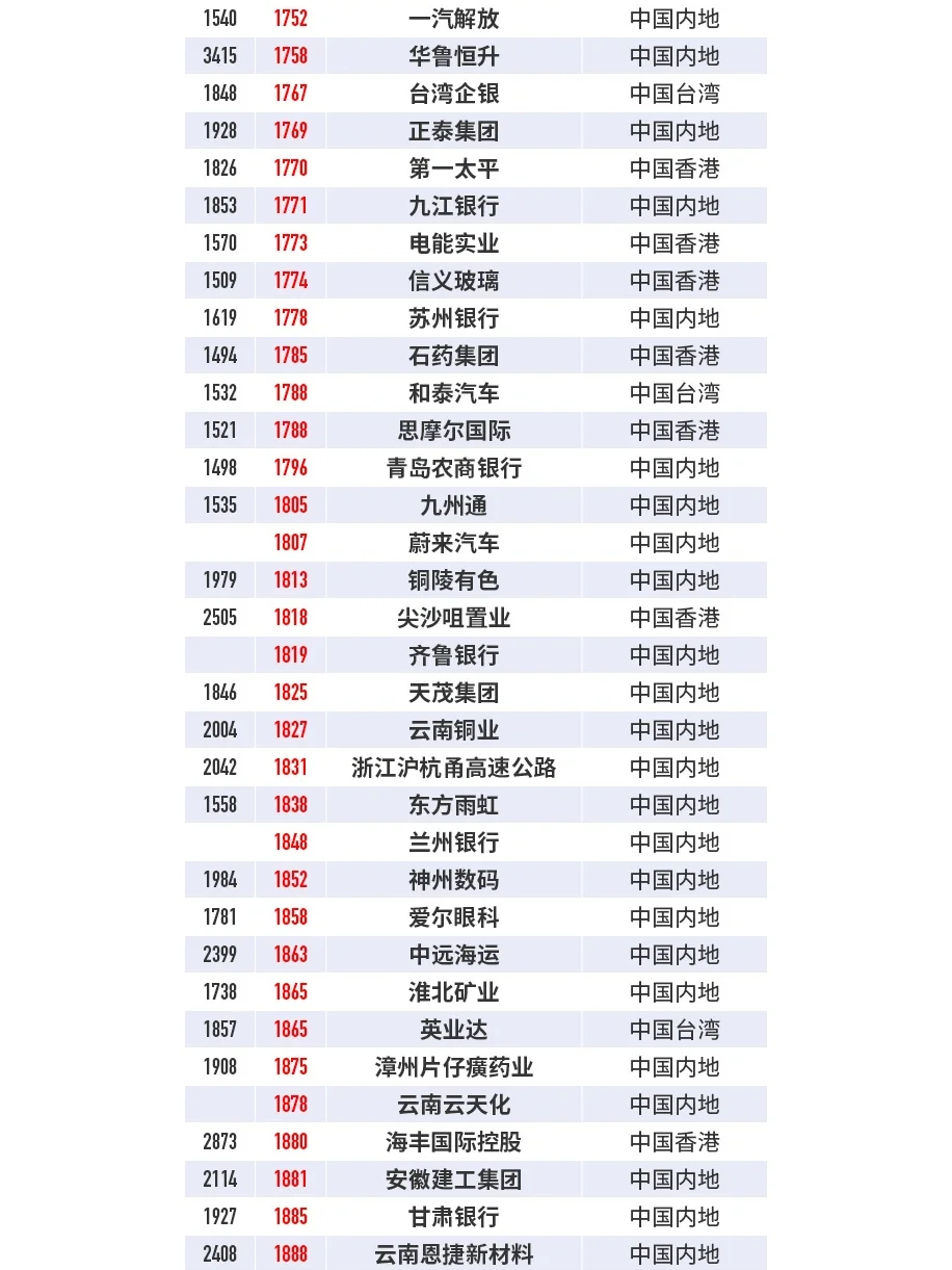 福布斯2022中国企业排行榜（下）