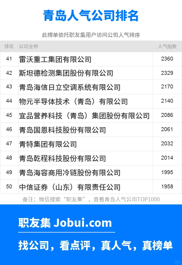 2025年青岛最佳人气雇主50强排名