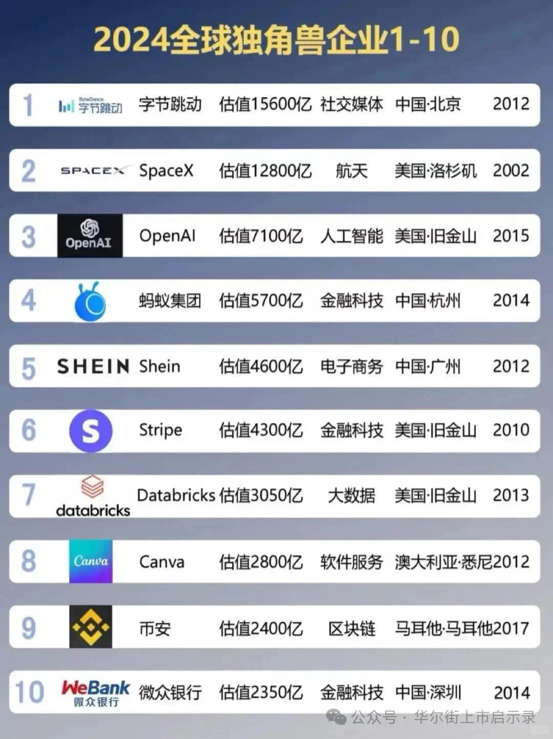 2024全球独角兽企业百强榜
