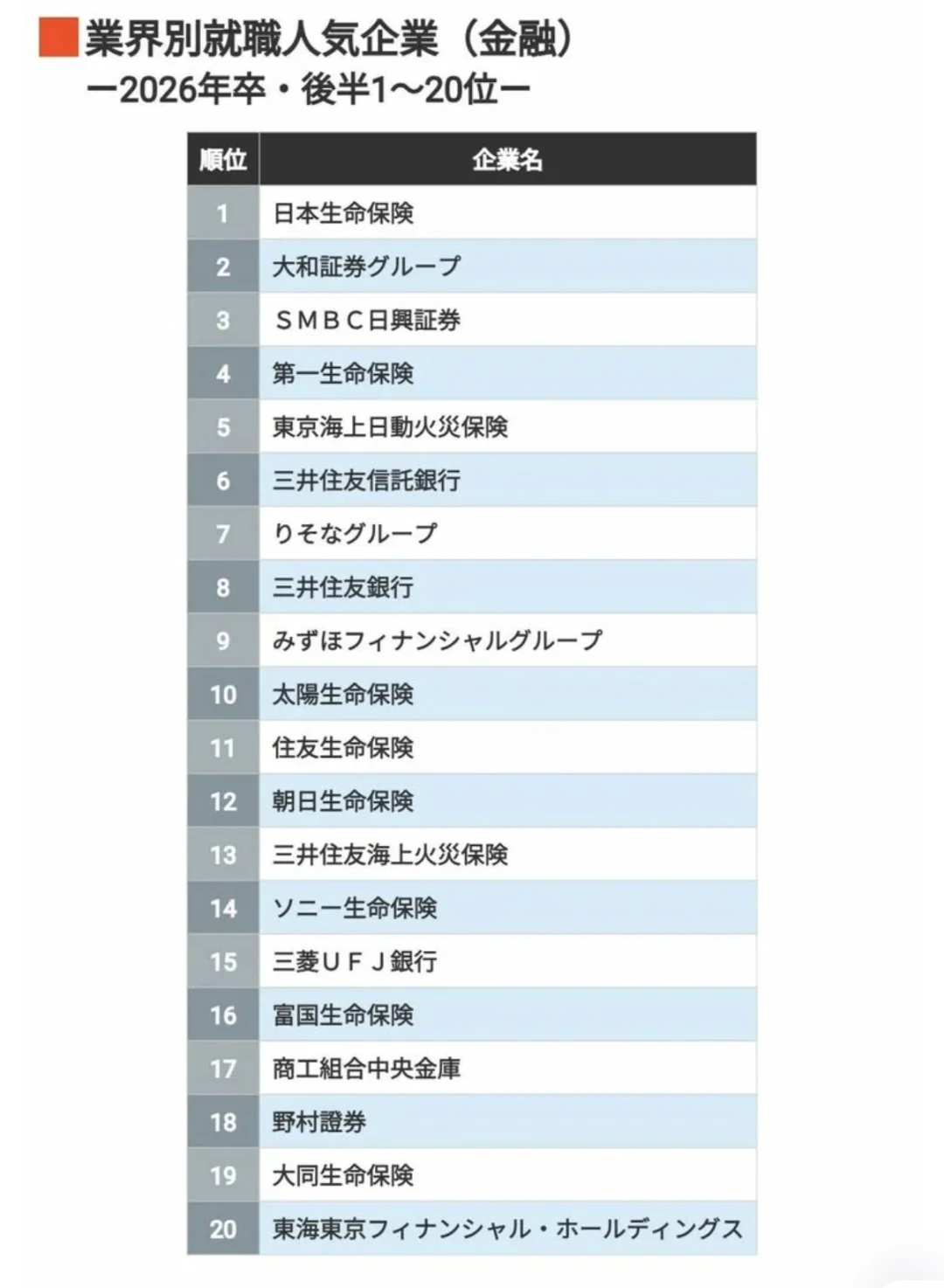 ?【排名】1.4万26卒同学票选 人气企业排