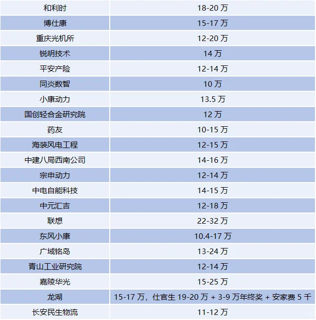 重庆那些待遇不错的企业，找工作可参考